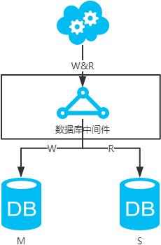 数据库之互联网常用架构方案一览