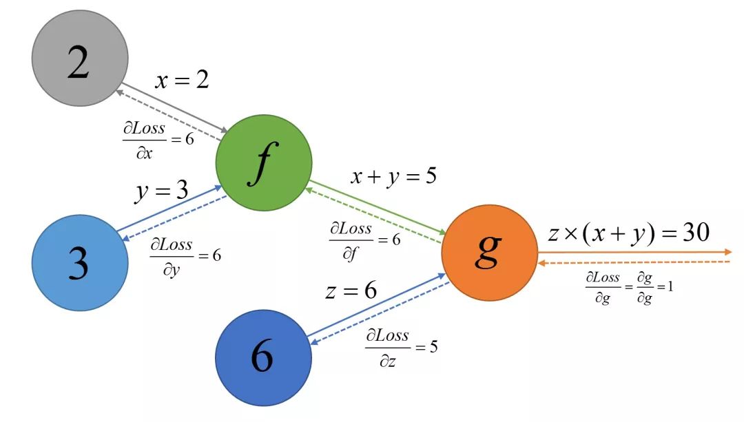 如何自己实现简单的Google深度学习框架TensorFlow(二)？