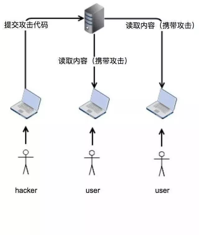 看图说话：持久式XSS（跨站）漏洞示例