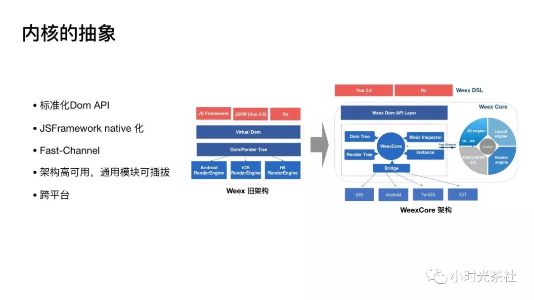 Weex最新进展 - 交互和内核