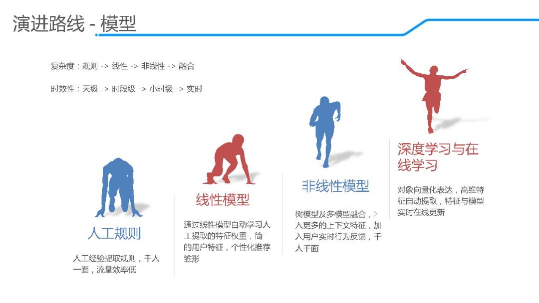 「回顾」饿了么推荐算法演进及在线学习实践