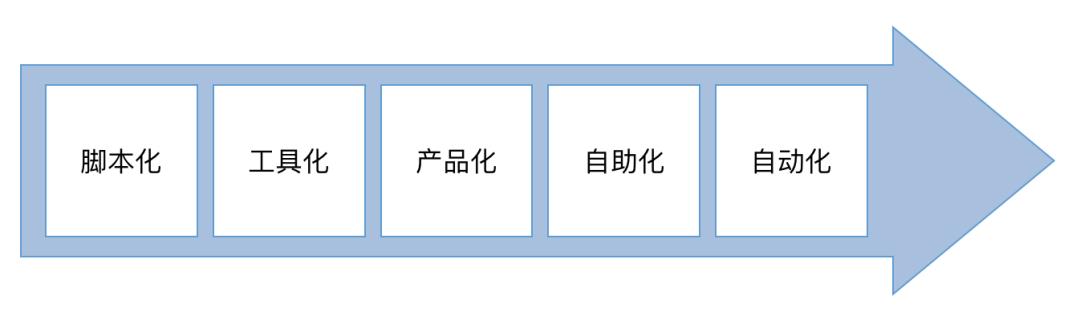 DBA的大救星：数据库智能运维探索与实践