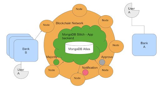 使用区块链技术的身份管理应用，MongoDB Stitch & MongoDB Atlas