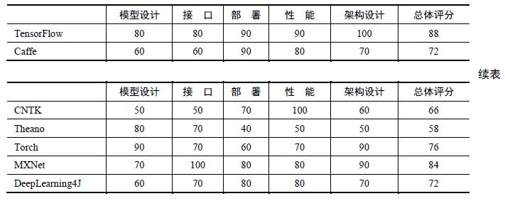 【赠书】TensorFlow和Caffe、MXNet、Keras等其他深度学习框架的对比