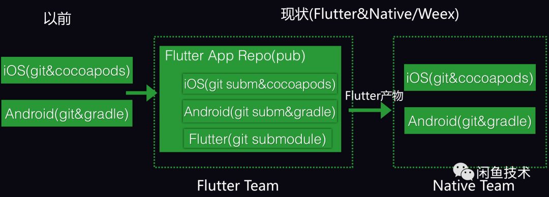 Release Flutter的最后一公里