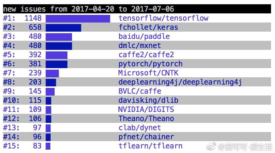 【AI TOP 10】最新一季深度学习框架排名；特斯拉市值蒸发120亿美元；AI分析社交媒体实现“数字永生”