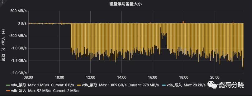 从Cassandra 数据库 IO 暴涨说起