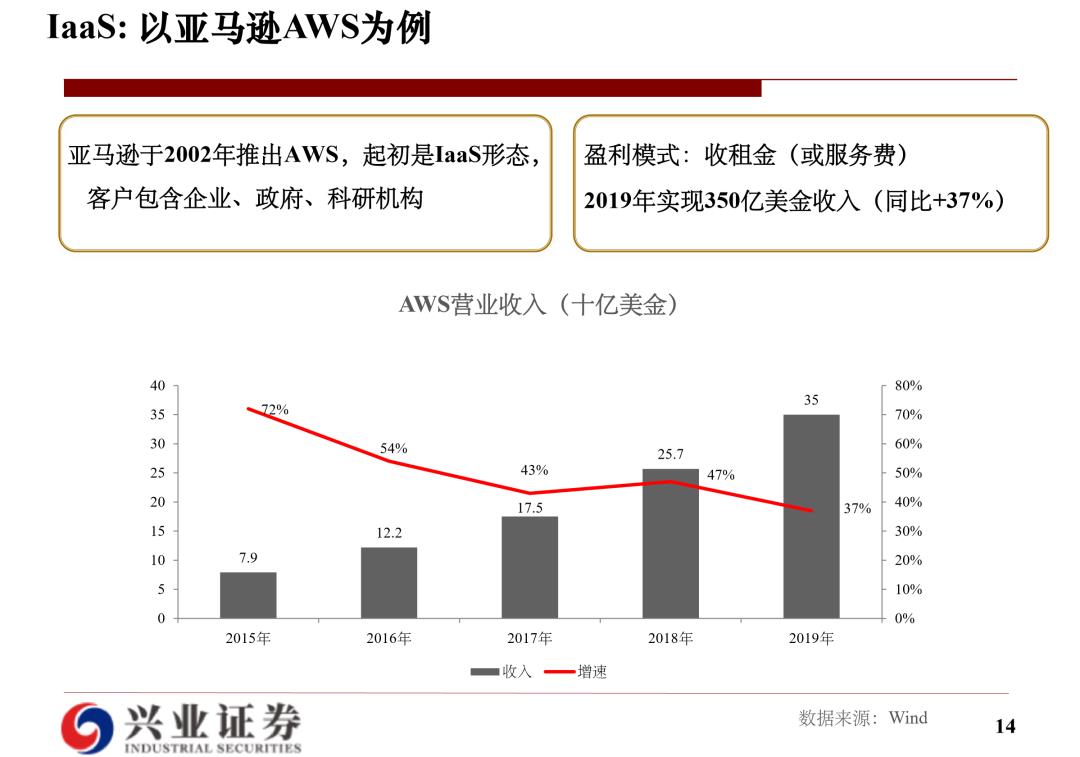 云计算研究框架：海外经验和国内实践