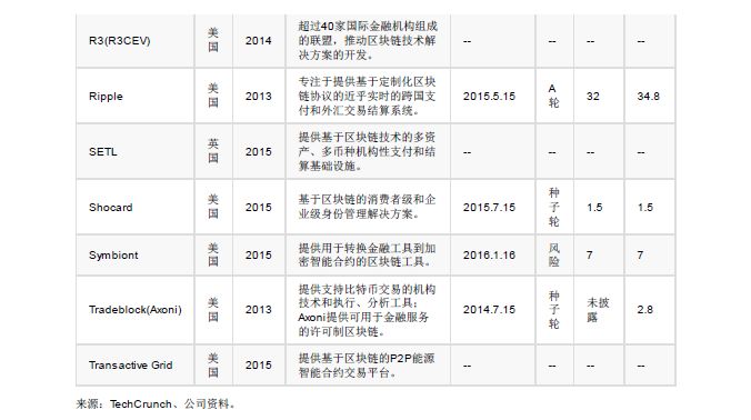 GOLDMAN SACHS/高盛 | BLOCKCHAIN 区块链79页报告-从理论到实践！附：2018年中国区块链行业发展报告