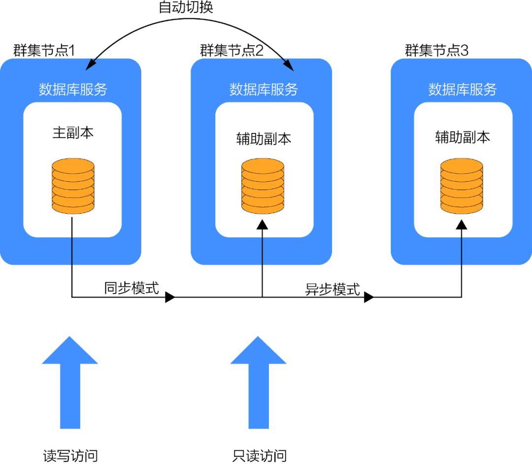 携程数据库高可用架构实践