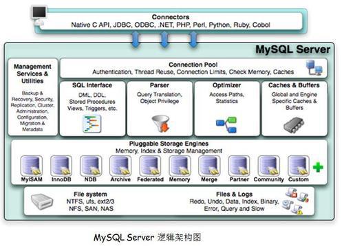 运维DBA-MySQL数据库面试题有哪些？