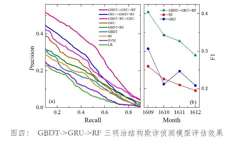 基于三明治结构深度学习框架的金融反欺诈模型研究与应用