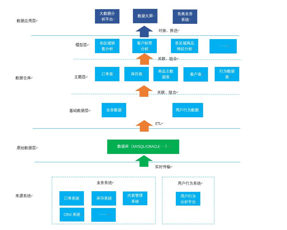 听说过数据库，你知道什么是数据仓库吗？