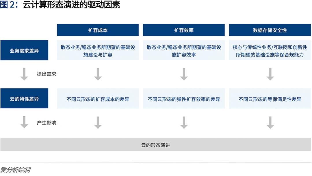 云计算2020：多云趋势下的挑战与应对