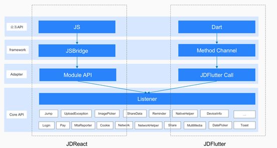 JDFlutter | 京东技术中台新一代跨平台开发框架