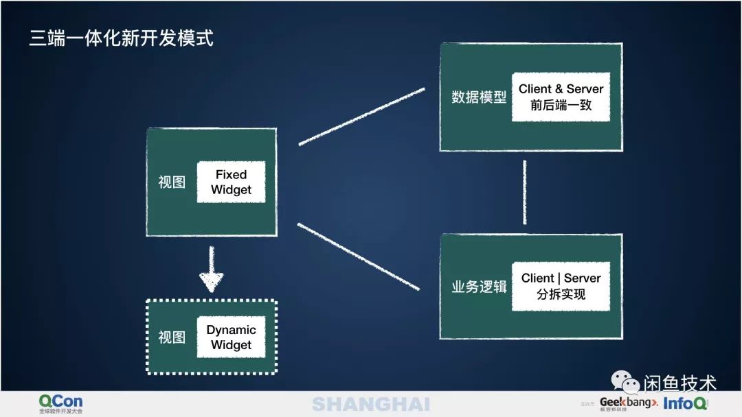 【QCon2018】Flutter & Dart三端一体化开发