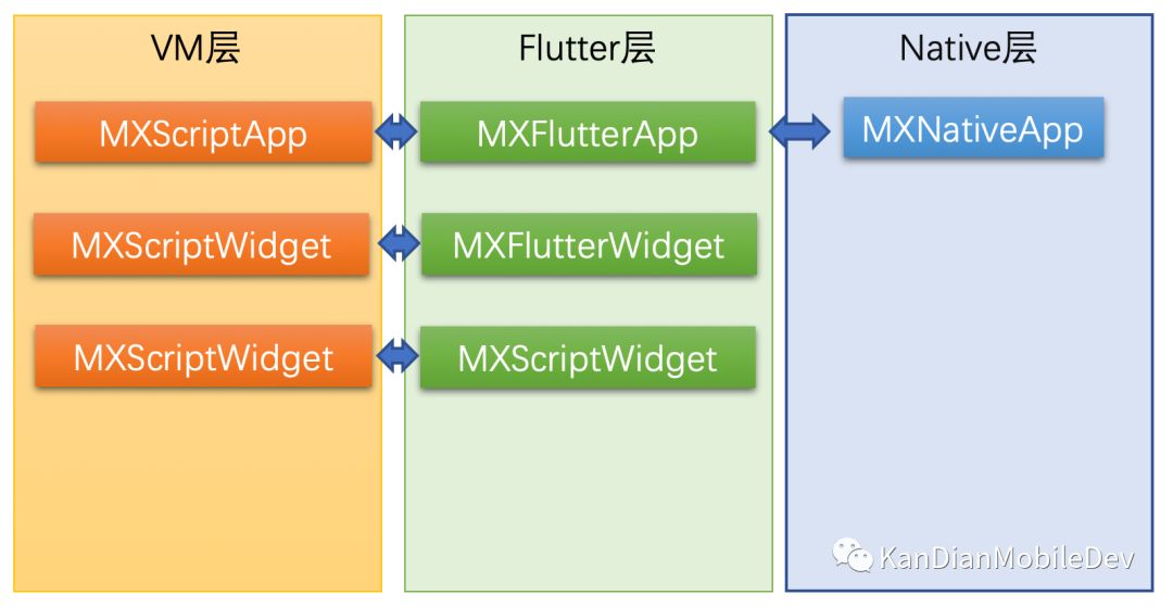 基于JS的高性能Flutter动态化框架MXFlutter