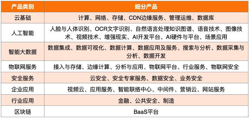 巨头抢滩云计算，阿里、腾讯、百度、金山云谁更胜一筹？