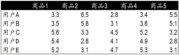 协同过滤推荐算法的原理及实现