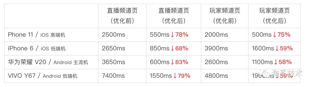 闲鱼 Weex 页面优化过程详解