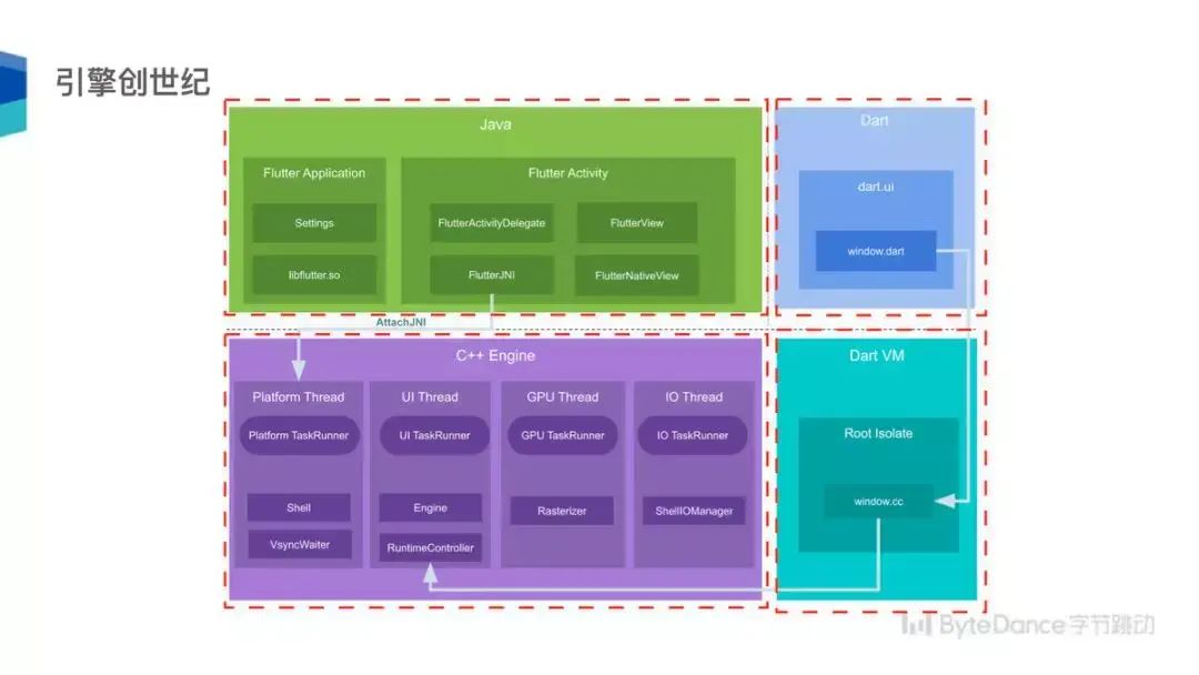 字节跳动Flutter架构实践