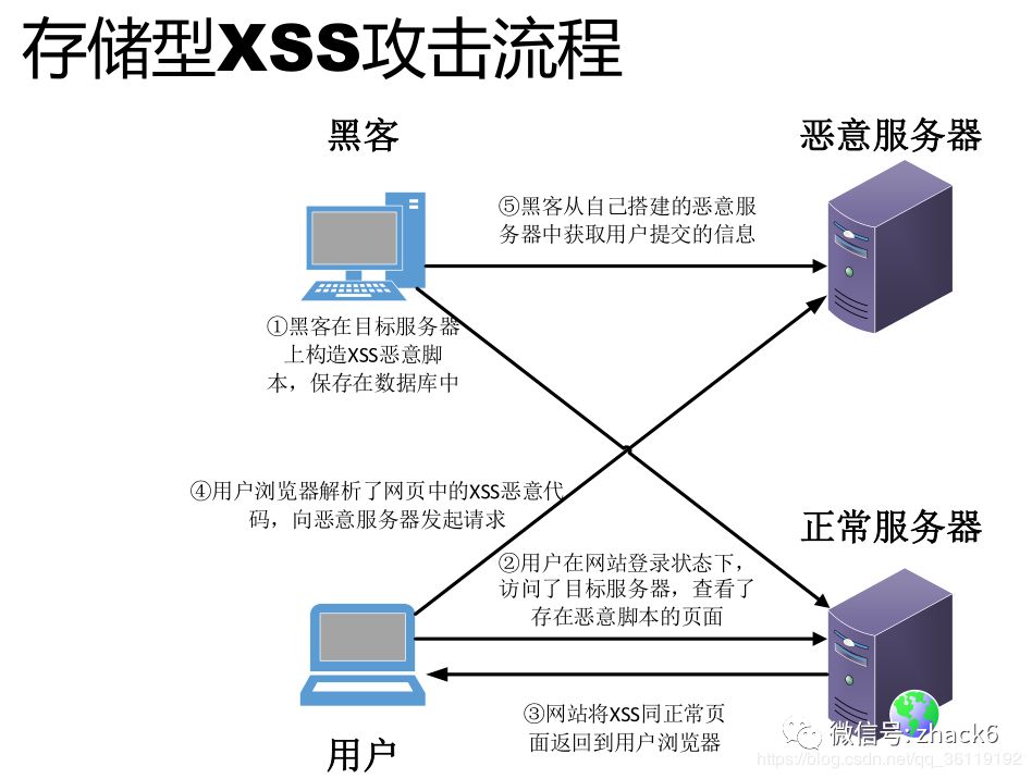 XSS(跨站脚本攻击)详解 (上)