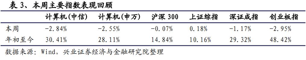 【兴证计算机】云计算：有望持续戴维斯双击