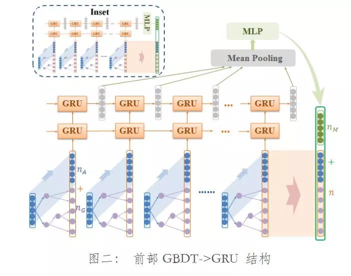 基于三明治结构深度学习框架的金融反欺诈模型研究与应用