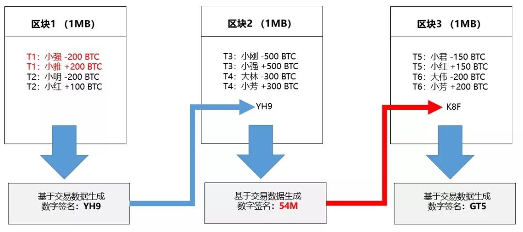 如何向嫩模口授blockchain的底层逻辑？