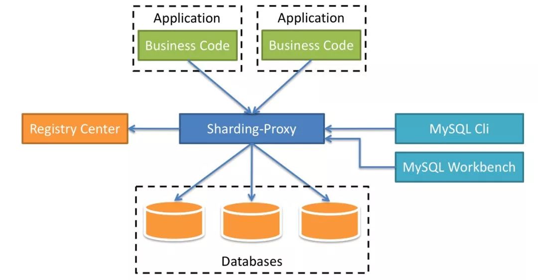 揭秘Sharding-Proxy——面向DBA的数据库中间层(有彩蛋)