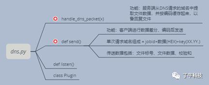 技术派 | 基于DNS的数据泄露开源测试工具篇（一）