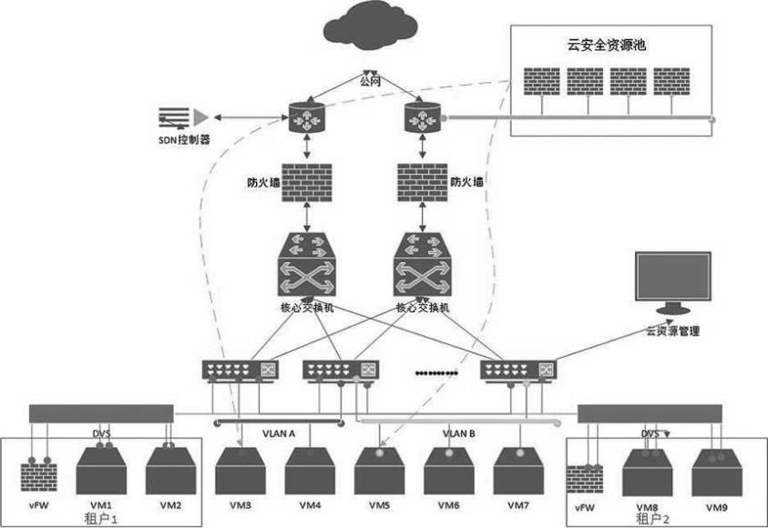 云计算网络信息安全防护思路探究