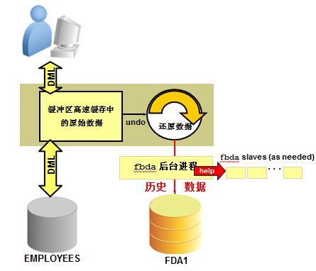 DBA绝招之数据库闪回技术