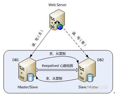 几种常用（闭源、开源）关系型数据库的架构和实现原理解读