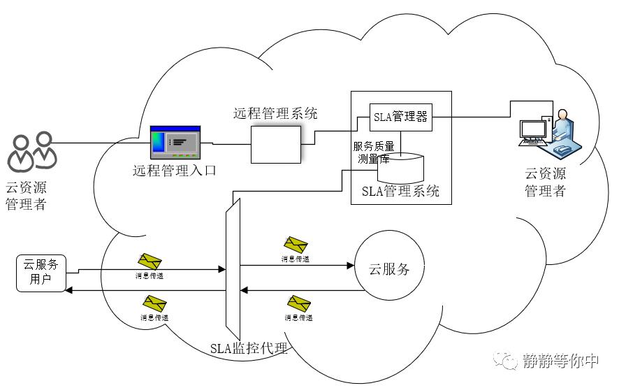 云计算--学习记忆Weekly4