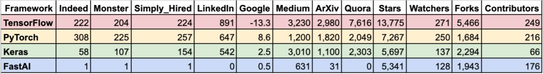 PyTorch杠上TensorFlow：谁才是增长最快的深度学习框架？