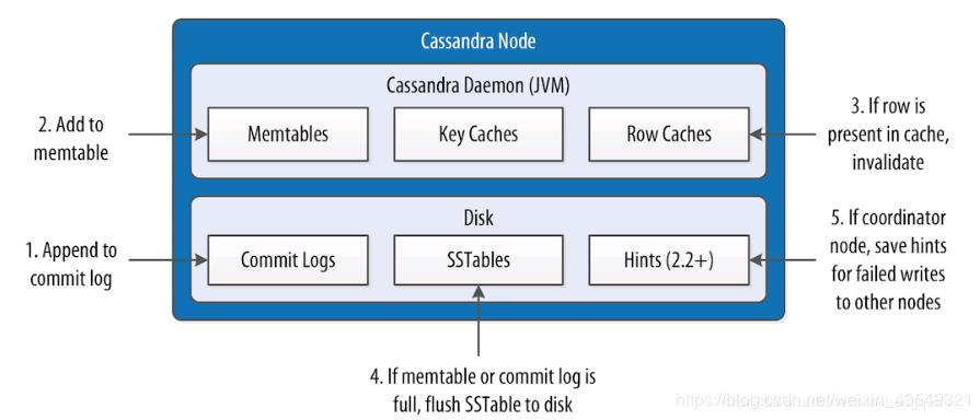 读过本文才算真正了解Cassandra数据库