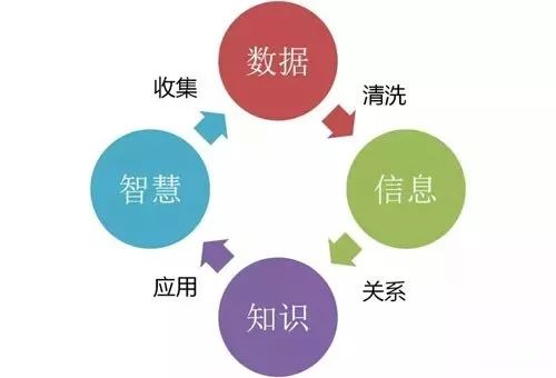 云计算、人工智能、数据科学与大数技术到底是个啥？