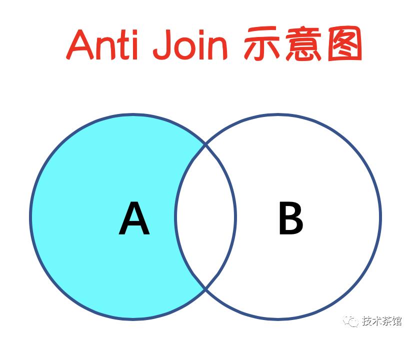 【数据库】Join的种类和用法