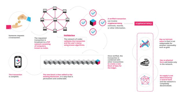 科技面面观 | Block Chain