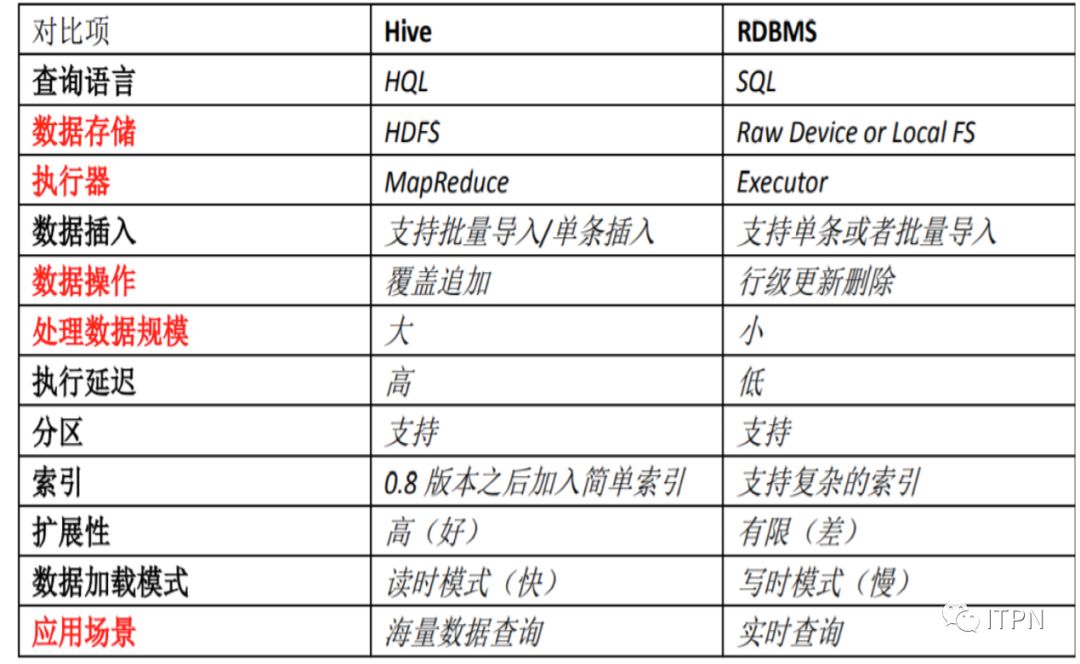 Hive Sql 大全