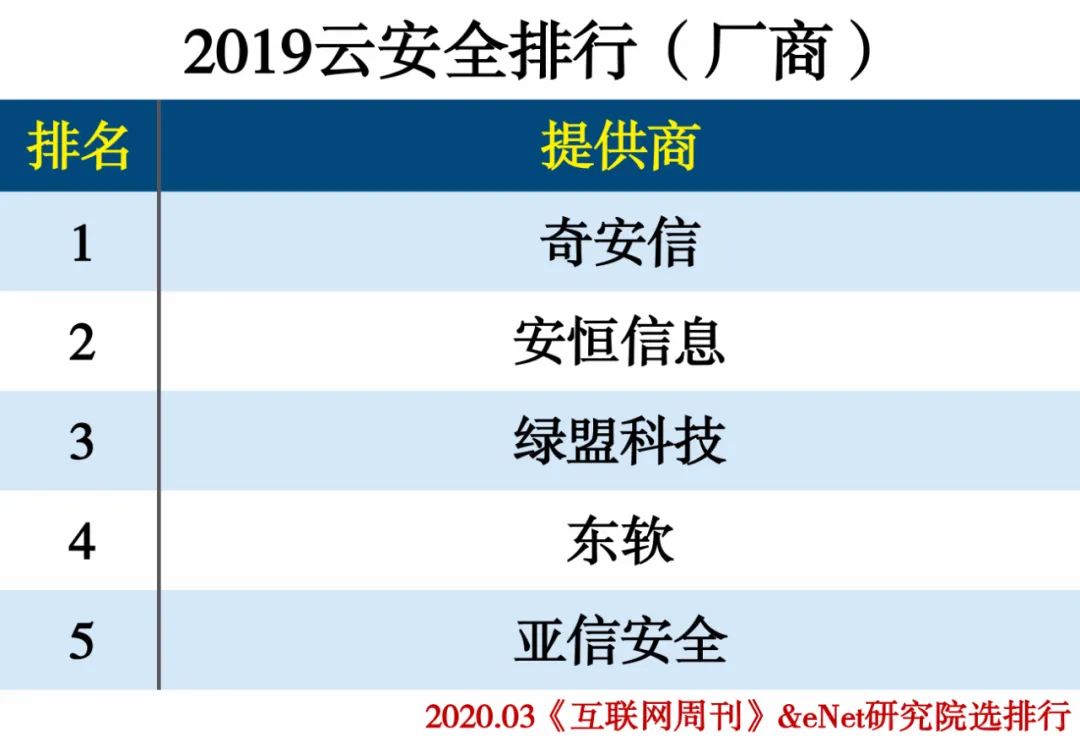 2019云计算分类排行