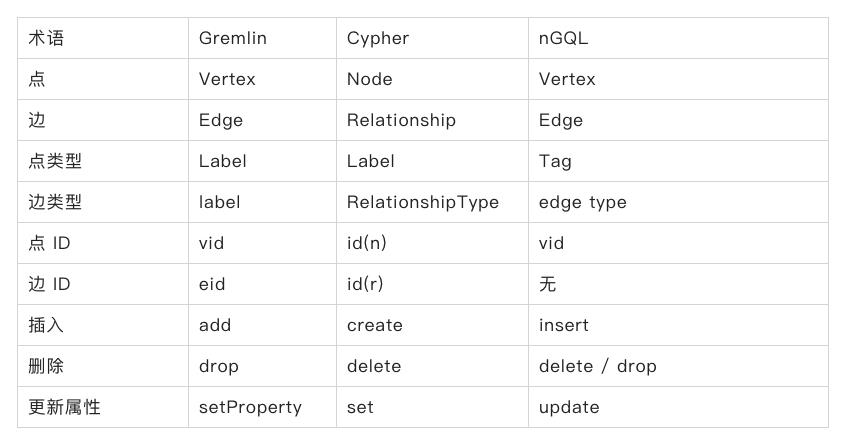 一文了解各大图数据库查询语言 | 操作入门篇