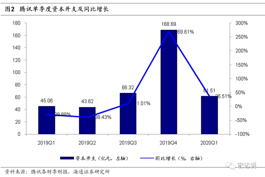 从阿里、腾讯资本开支看云计算高景气度