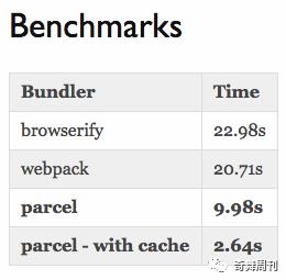 一个比webpack快10倍的打包工具