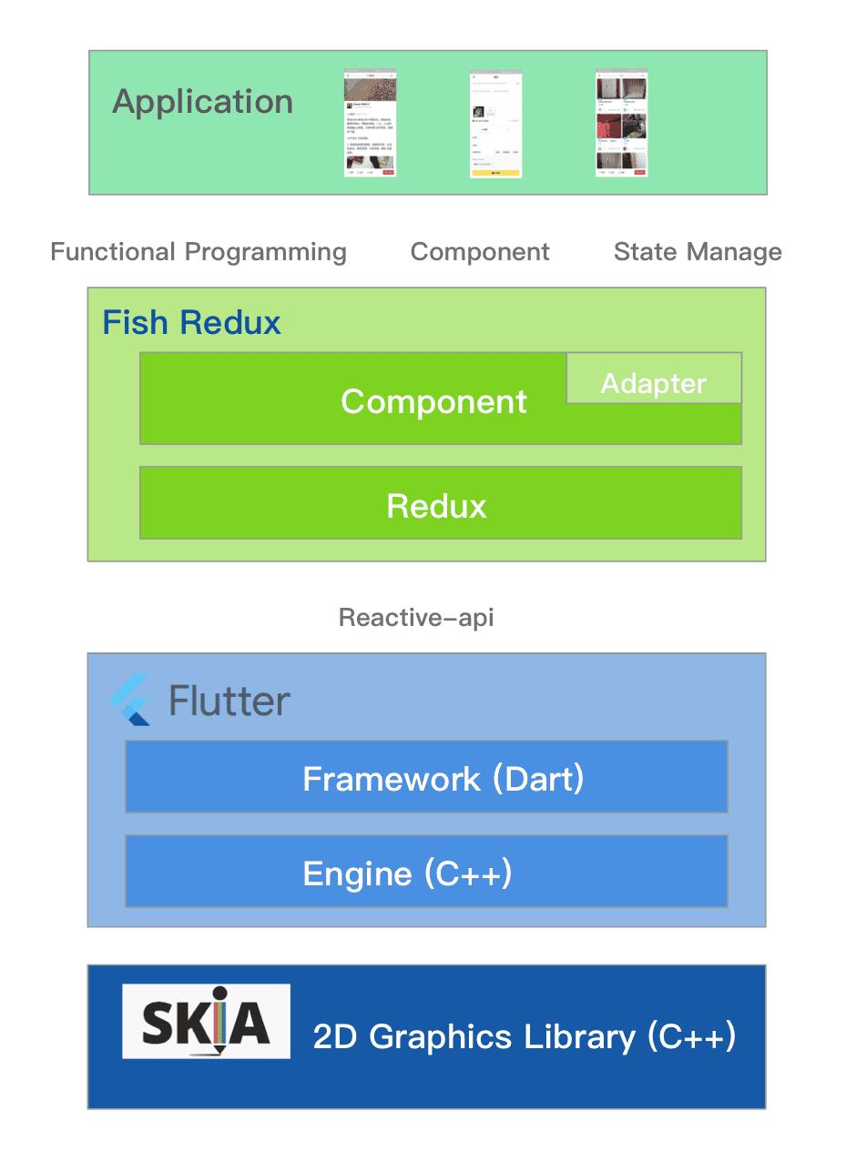 来了！闲鱼技术团队开源 Flutter 应用框架 Fish Redux