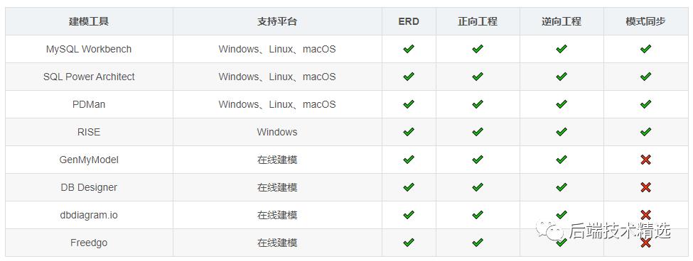 8 款强大且免费的 MySQL 数据库建模工具