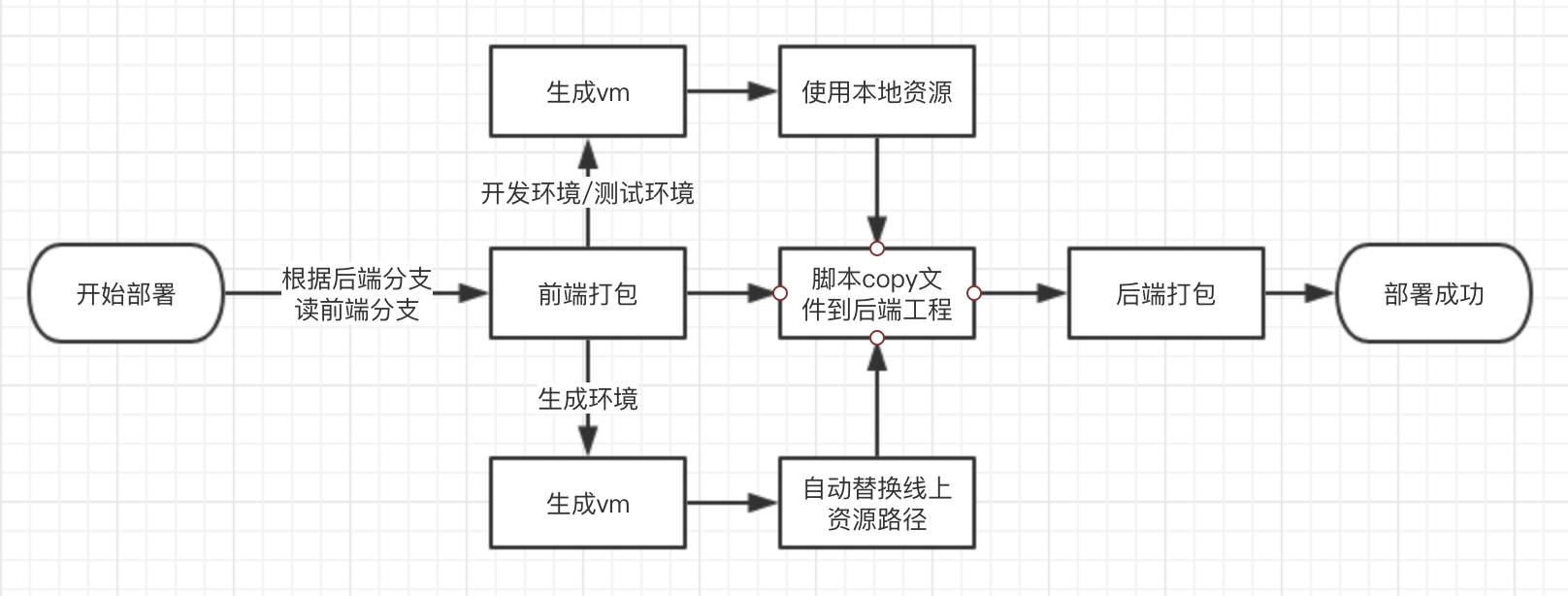 Webpack自动化工程