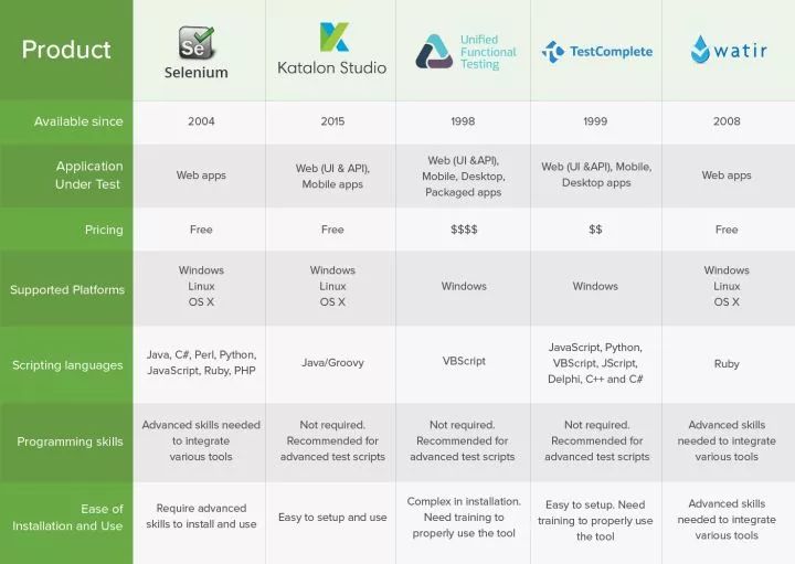 自动化测试丨2018 自动化测试工具Top10种草