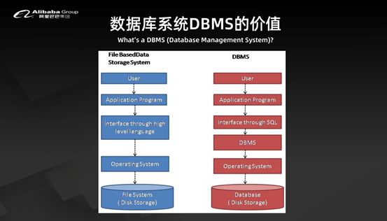 含PPT下载 | 李飞飞：如何看待数据库的未来？